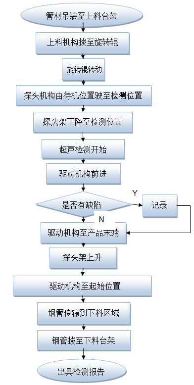 超聲波自動探傷設(shè)備工藝圖